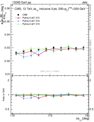Plot of jj.dphi in 13000 GeV pp collisions