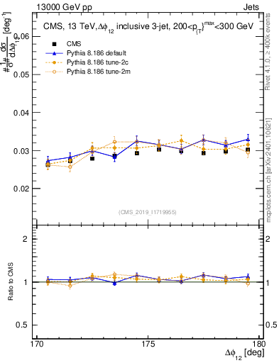 Plot of jj.dphi in 13000 GeV pp collisions