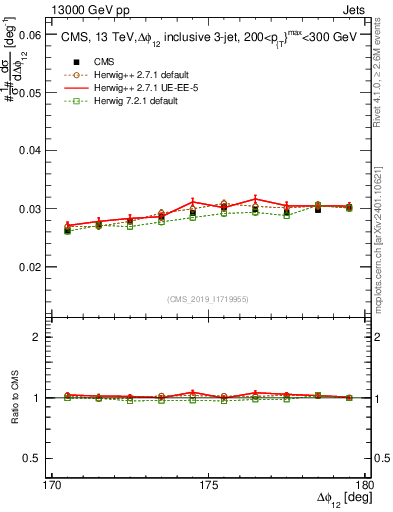 Plot of jj.dphi in 13000 GeV pp collisions