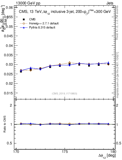 Plot of jj.dphi in 13000 GeV pp collisions