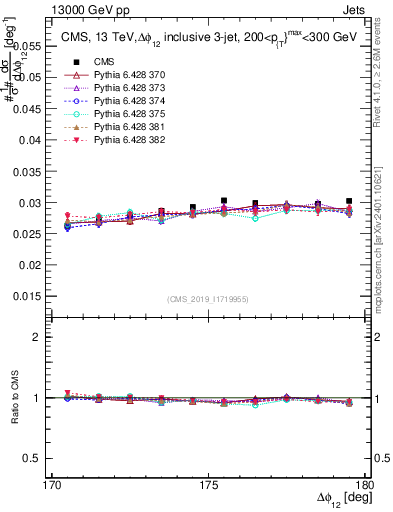 Plot of jj.dphi in 13000 GeV pp collisions