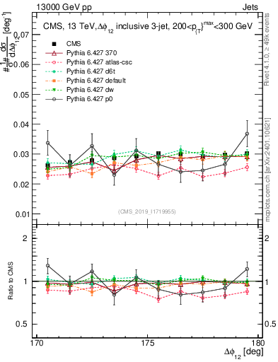 Plot of jj.dphi in 13000 GeV pp collisions
