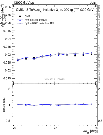 Plot of jj.dphi in 13000 GeV pp collisions