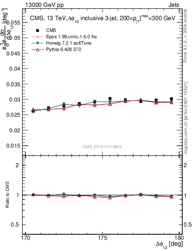 Plot of jj.dphi in 13000 GeV pp collisions