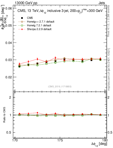 Plot of jj.dphi in 13000 GeV pp collisions
