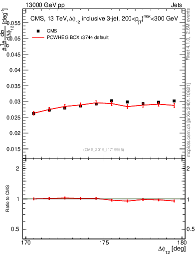 Plot of jj.dphi in 13000 GeV pp collisions