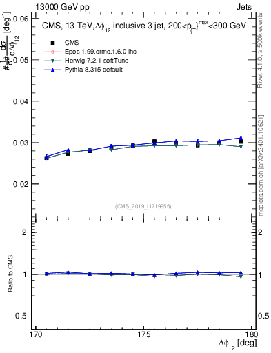 Plot of jj.dphi in 13000 GeV pp collisions