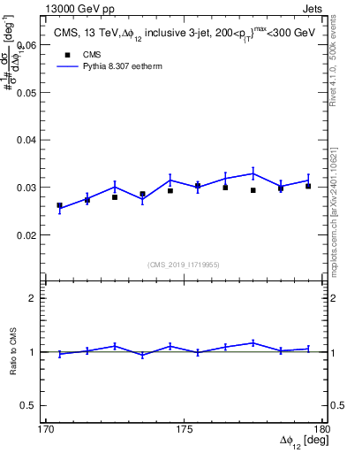 Plot of jj.dphi in 13000 GeV pp collisions