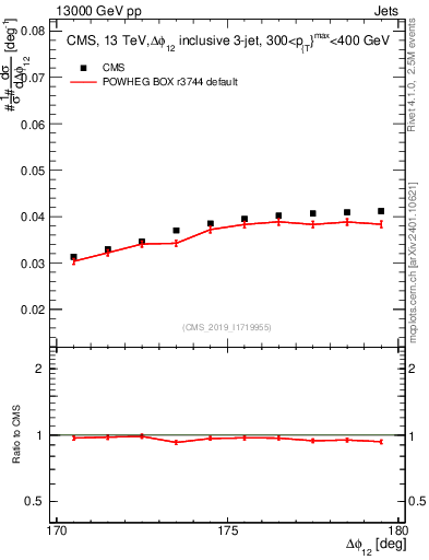Plot of jj.dphi in 13000 GeV pp collisions
