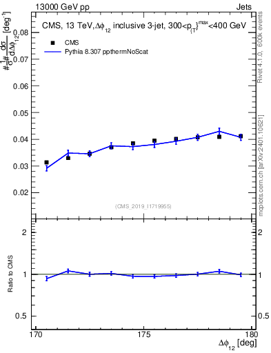 Plot of jj.dphi in 13000 GeV pp collisions