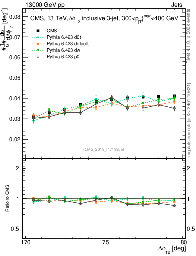 Plot of jj.dphi in 13000 GeV pp collisions