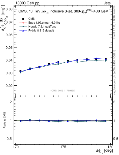 Plot of jj.dphi in 13000 GeV pp collisions