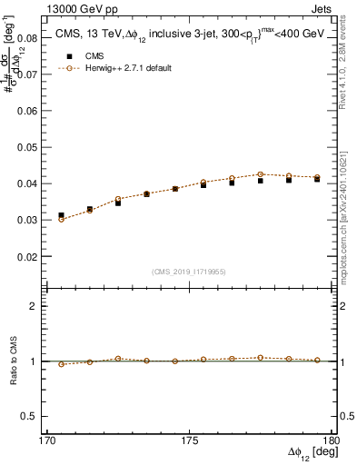 Plot of jj.dphi in 13000 GeV pp collisions