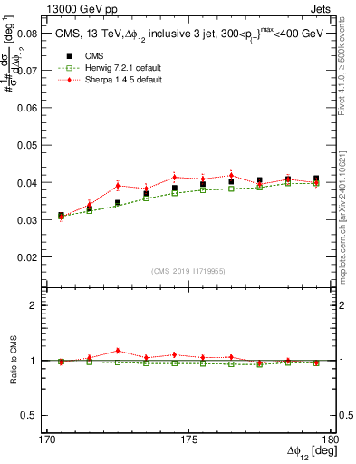 Plot of jj.dphi in 13000 GeV pp collisions