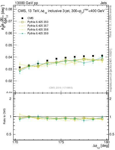 Plot of jj.dphi in 13000 GeV pp collisions