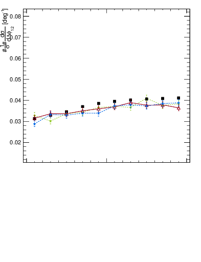 Plot of jj.dphi in 13000 GeV pp collisions