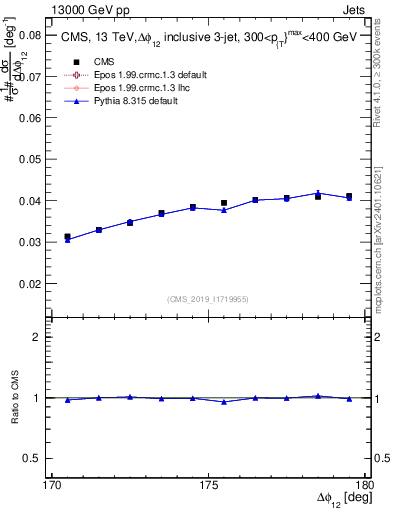 Plot of jj.dphi in 13000 GeV pp collisions