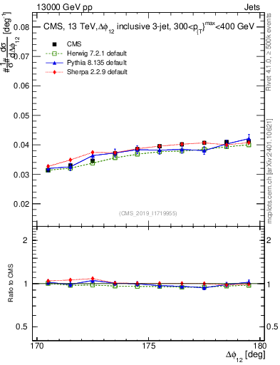 Plot of jj.dphi in 13000 GeV pp collisions