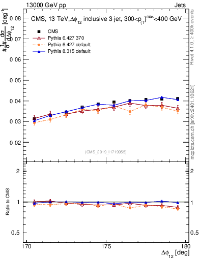 Plot of jj.dphi in 13000 GeV pp collisions