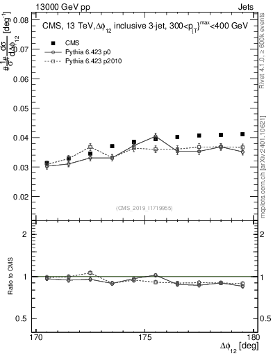 Plot of jj.dphi in 13000 GeV pp collisions