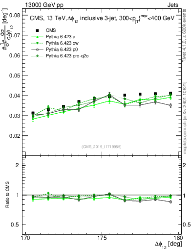 Plot of jj.dphi in 13000 GeV pp collisions