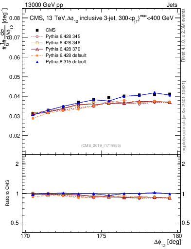 Plot of jj.dphi in 13000 GeV pp collisions