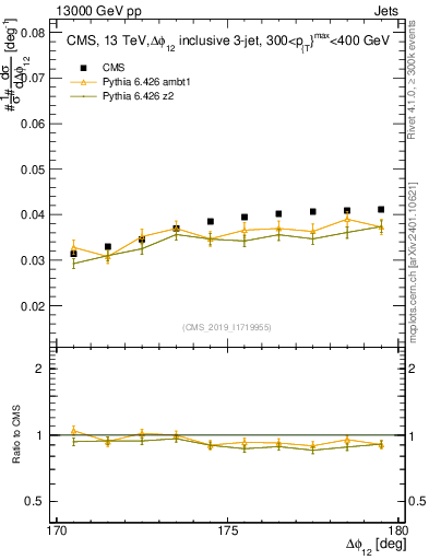 Plot of jj.dphi in 13000 GeV pp collisions