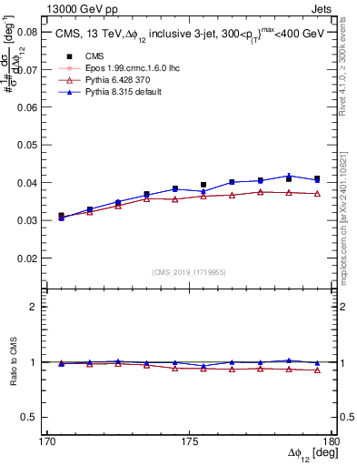 Plot of jj.dphi in 13000 GeV pp collisions