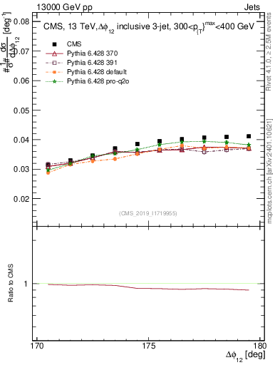 Plot of jj.dphi in 13000 GeV pp collisions
