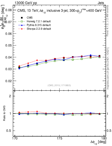 Plot of jj.dphi in 13000 GeV pp collisions