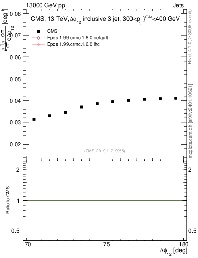 Plot of jj.dphi in 13000 GeV pp collisions