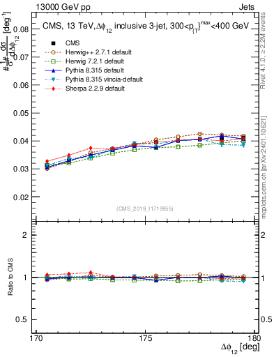 Plot of jj.dphi in 13000 GeV pp collisions