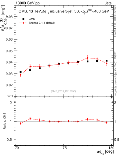 Plot of jj.dphi in 13000 GeV pp collisions