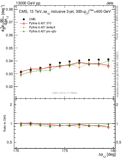 Plot of jj.dphi in 13000 GeV pp collisions
