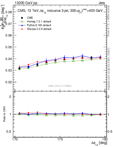 Plot of jj.dphi in 13000 GeV pp collisions
