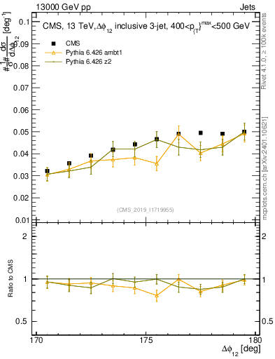 Plot of jj.dphi in 13000 GeV pp collisions