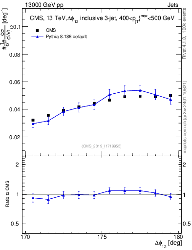 Plot of jj.dphi in 13000 GeV pp collisions