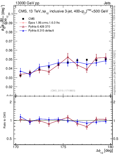 Plot of jj.dphi in 13000 GeV pp collisions