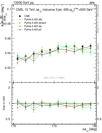 Plot of jj.dphi in 13000 GeV pp collisions