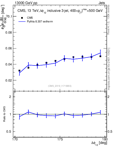 Plot of jj.dphi in 13000 GeV pp collisions
