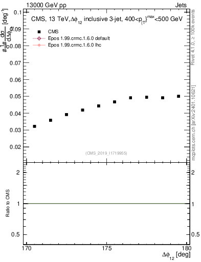 Plot of jj.dphi in 13000 GeV pp collisions