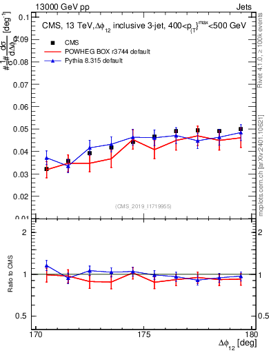 Plot of jj.dphi in 13000 GeV pp collisions