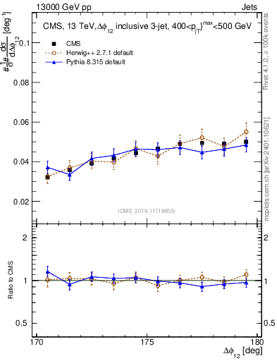 Plot of jj.dphi in 13000 GeV pp collisions