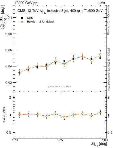 Plot of jj.dphi in 13000 GeV pp collisions