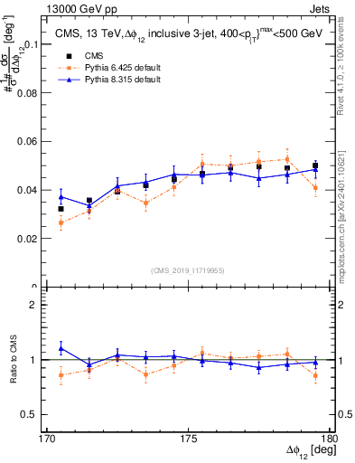 Plot of jj.dphi in 13000 GeV pp collisions