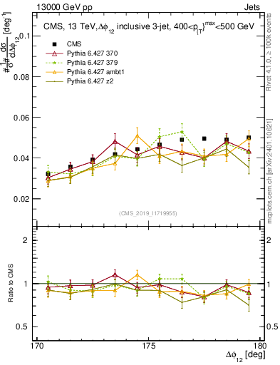 Plot of jj.dphi in 13000 GeV pp collisions