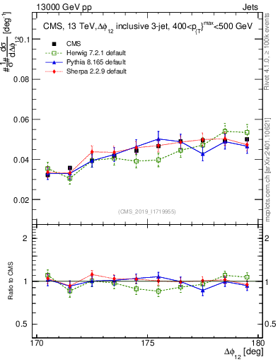 Plot of jj.dphi in 13000 GeV pp collisions