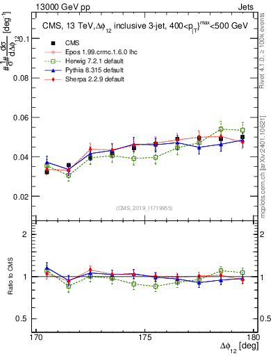 Plot of jj.dphi in 13000 GeV pp collisions