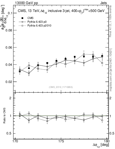 Plot of jj.dphi in 13000 GeV pp collisions