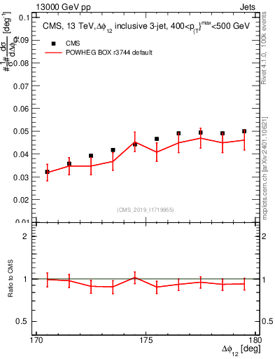 Plot of jj.dphi in 13000 GeV pp collisions
